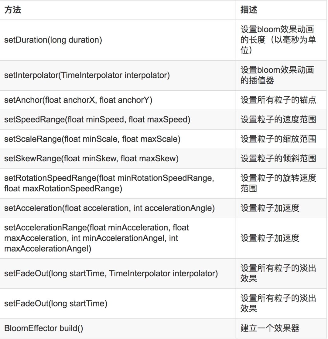 Android 显示view的粒子爆炸/绽放效果