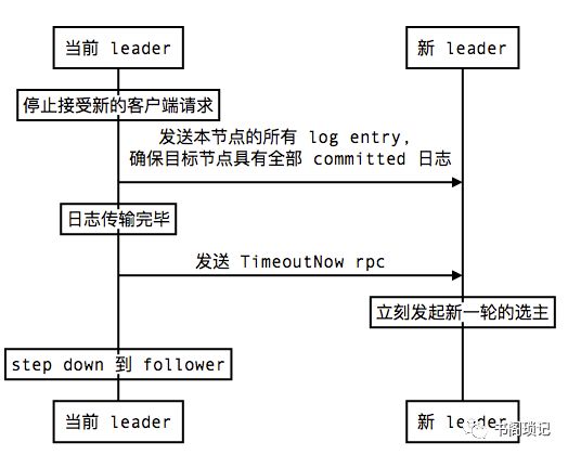 Raft 协议阅读笔记