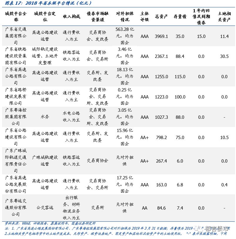 广东省63个城投平台详尽数据挖掘——走遍中国之二十