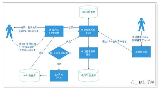 单点登录的原理、来源、实现、技术方案比较