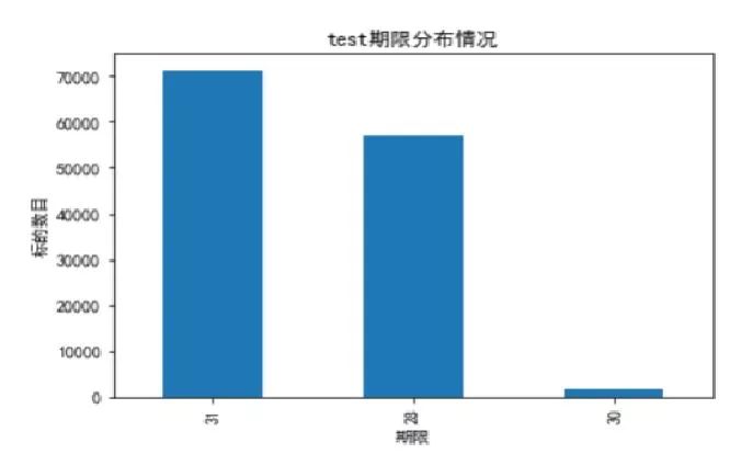 互联网金融领域数据挖掘赛事Top2方案分享