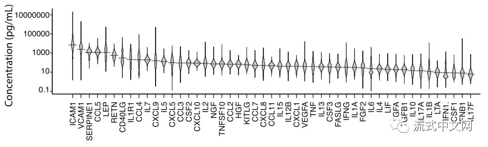 来自10344人的免疫组学数据，数据挖掘一下就能发CELL