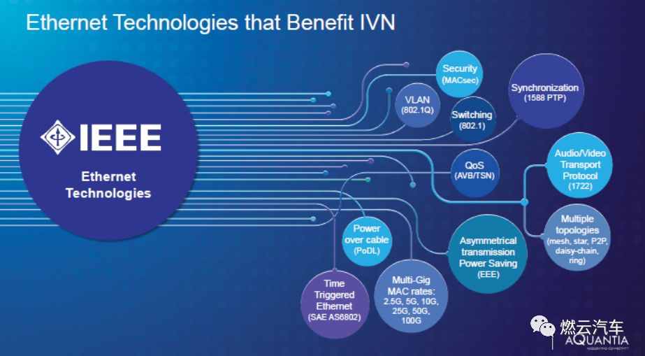 自动驾驶网络联盟NAV:高速以太网必不可少
