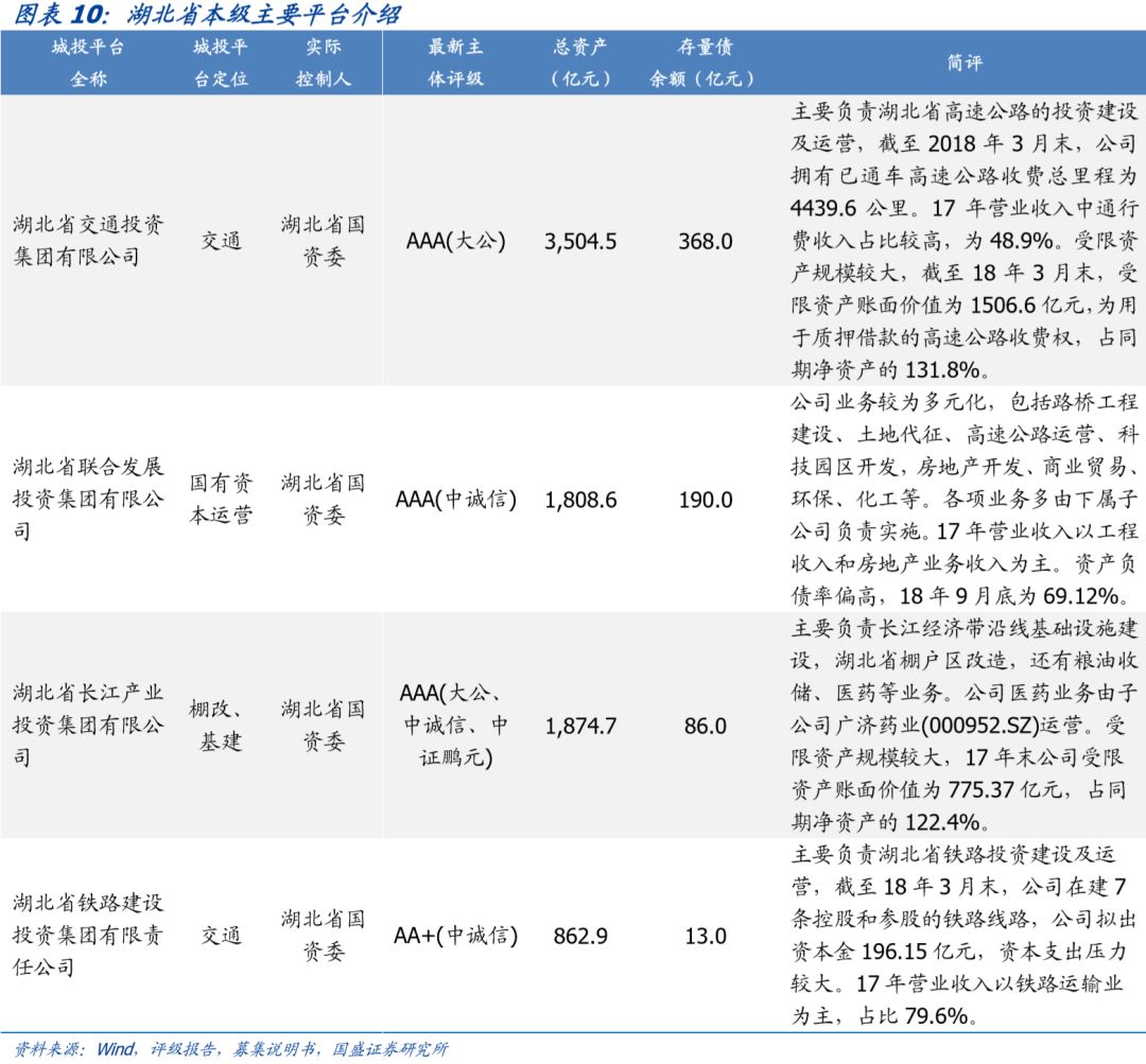 湖北省90个城投平台详尽数据挖掘