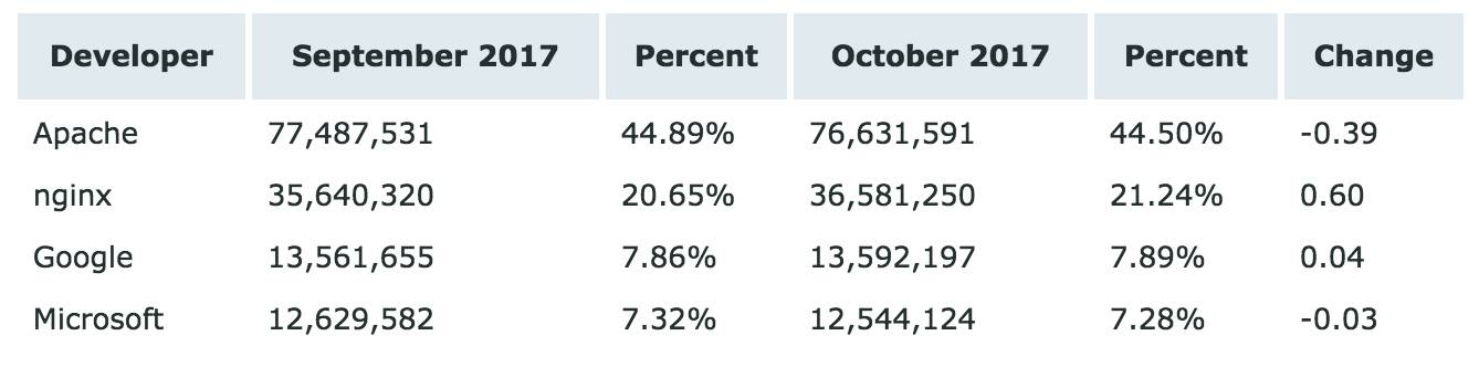 Nginx 逆袭成功！Netcraft 10 月 Web 服务器排行榜公布；2017 Web 开发安全风险 TOP10