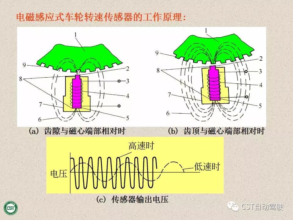 自动驾驶技术之——防抱死制动系统（ABS）与EBD系统（PPT）