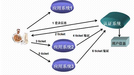 架构之路 | 浅谈单点登录（SSO）技术实现机制