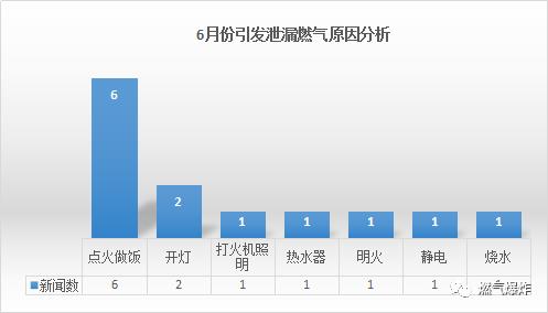 【爆炸数据】6月份全国燃气爆炸数据分析报告，你现在不关注的将来可能给你致命一击！