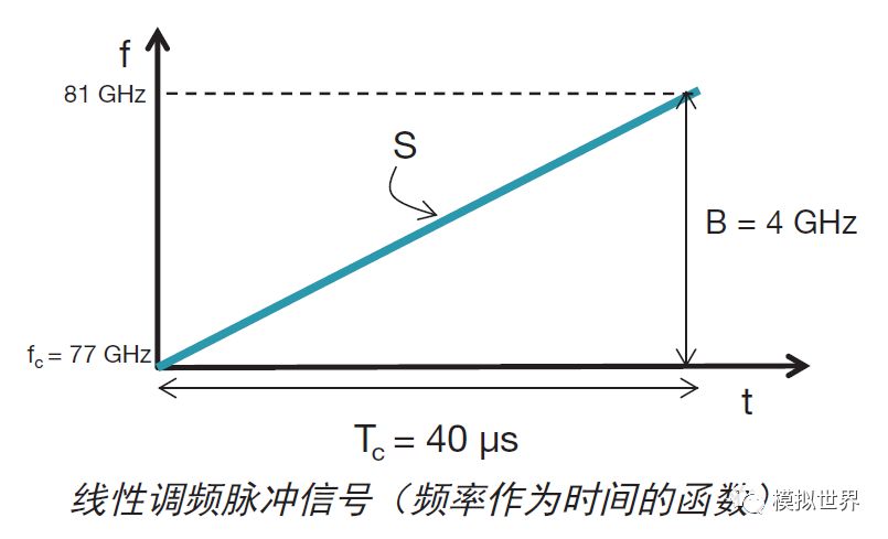 自动驾驶之毫米波雷达与多目标检测