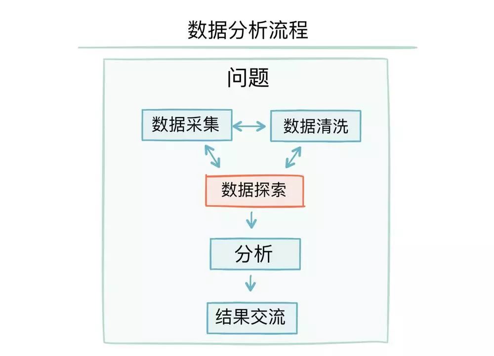 数据分析的流程 -- 数据探索之开篇