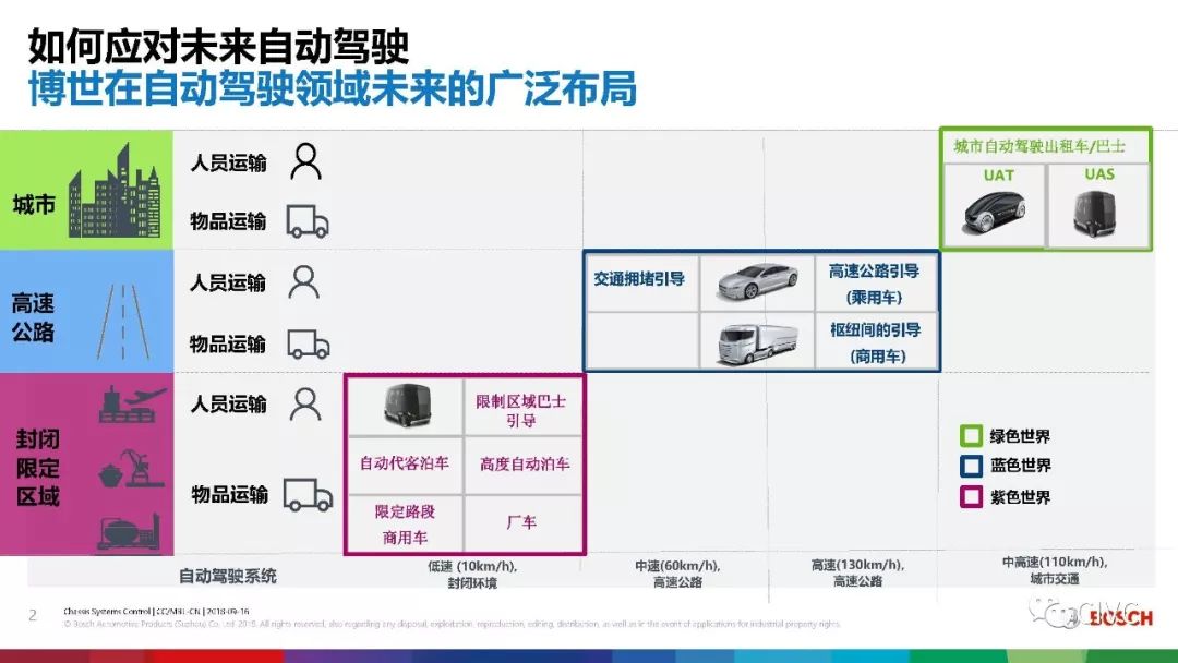 【干货】如何应对未来自动驾驶