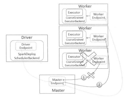 Spark 的 Failover 机制全解析 (Master/Worker/Executor)