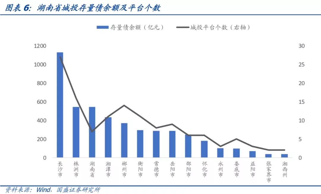 湖南省113个城投平台详尽数据挖掘