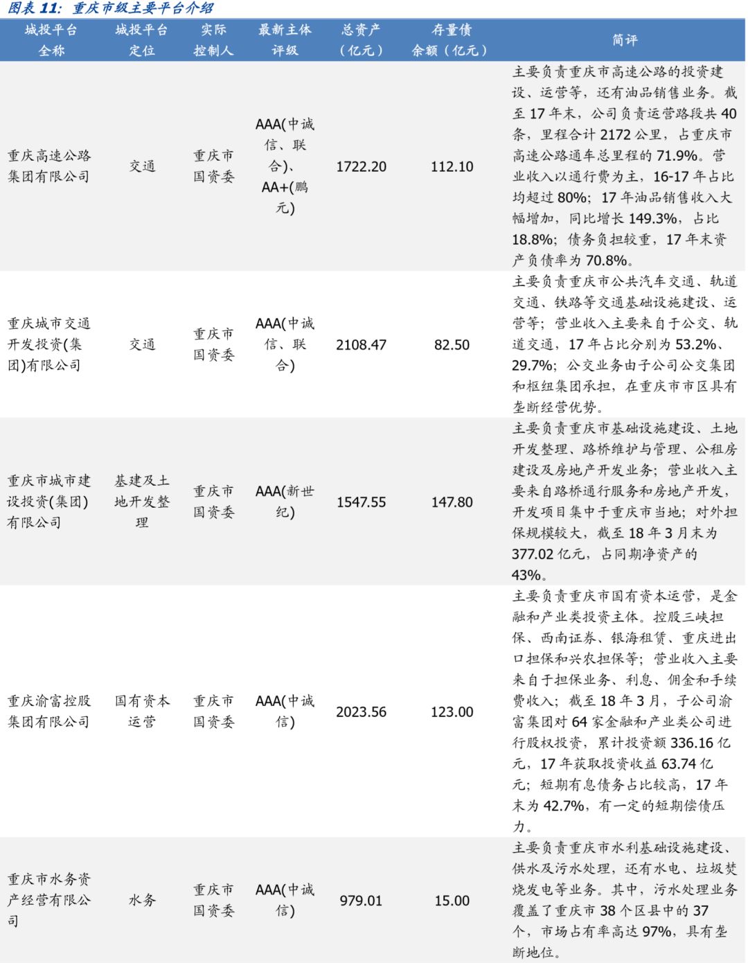 深度 | 重庆市84个城投平台详尽数据挖掘