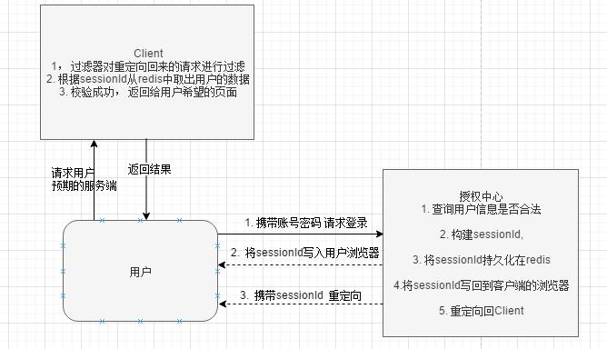 SSO单点登录思路