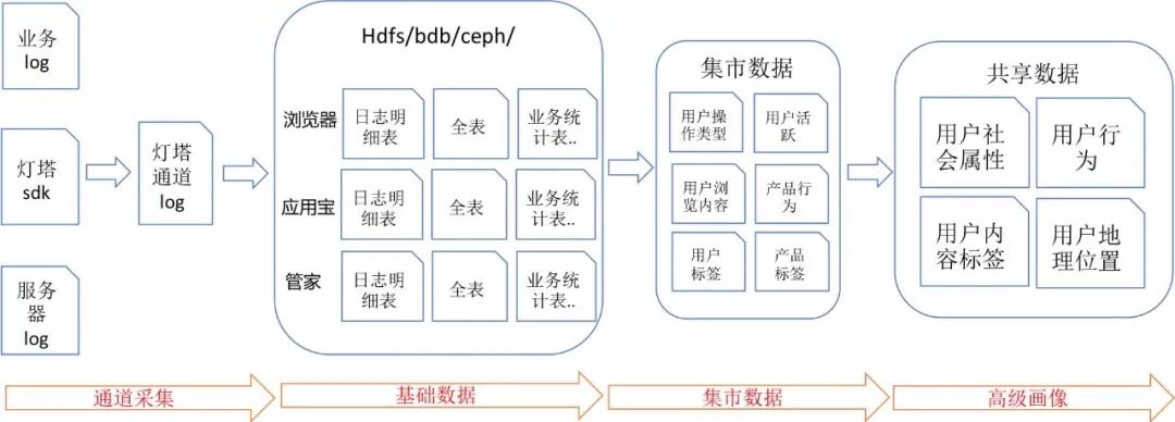 每日生产万亿消息数据入库，腾讯如何突破大数据分析架构瓶颈