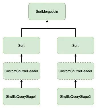 分享 | Spark Skew Join的原理与优化