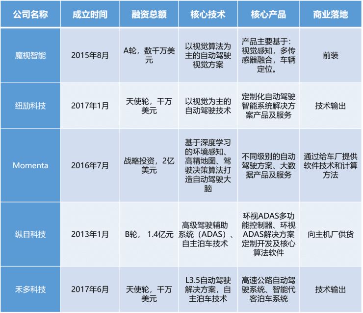 自动驾驶是一门怎样的生意？盘点5家创业公司商业落地的3条逻辑