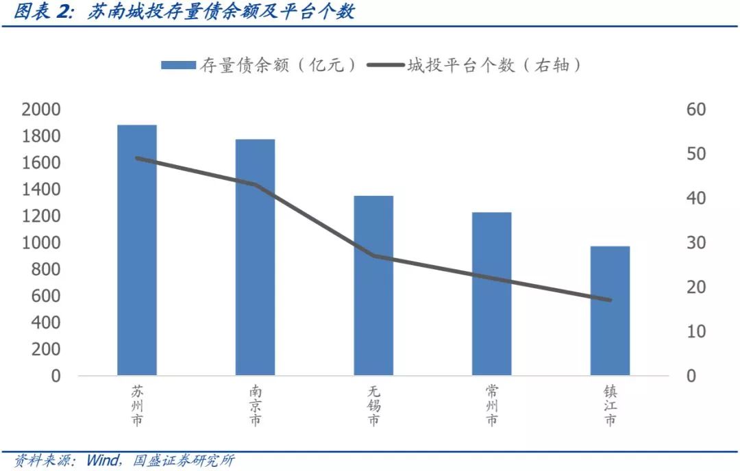 江苏省（苏南篇）156个城投平台详尽数据挖掘