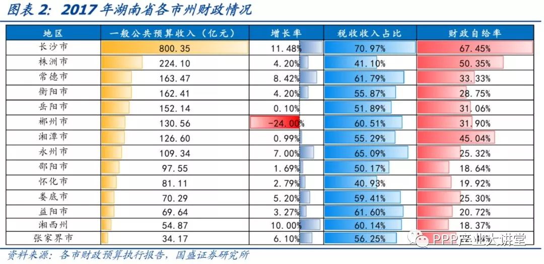 深度 | 湖南省113个城投平台详尽数据挖掘