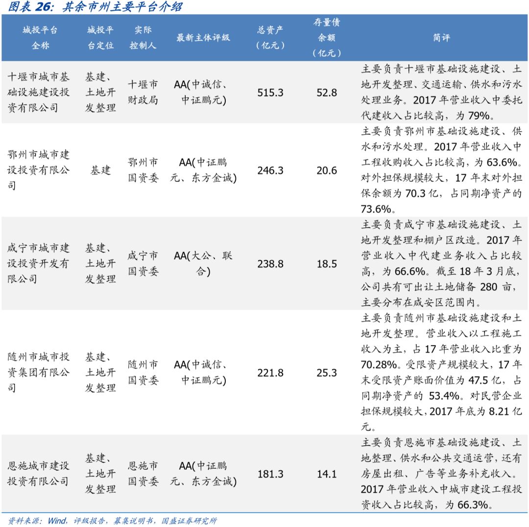 【深度】湖北省90个城投平台详尽数据挖掘