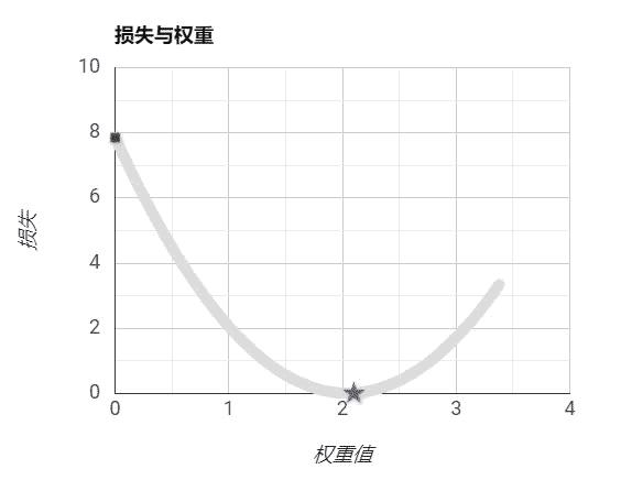 机器学习(二)：理解线性回归与梯度下降并做简单预测