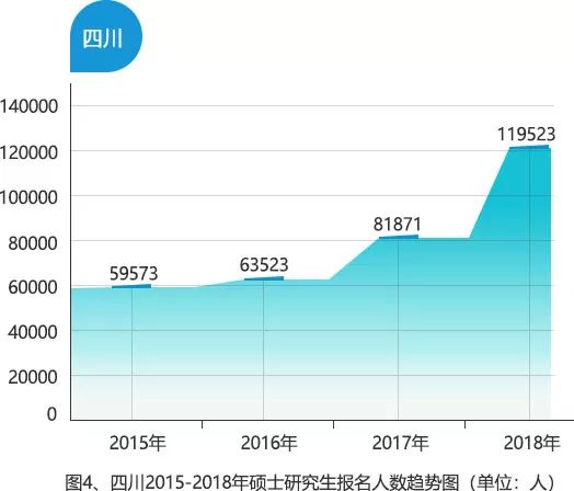 考研大数据：15-18年研究生报考数据分析报告