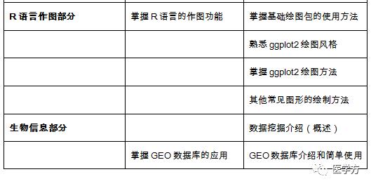 医学方VIP科研沙龙正式启动！——R语言与GEO/TCGA数据挖掘、测序分析