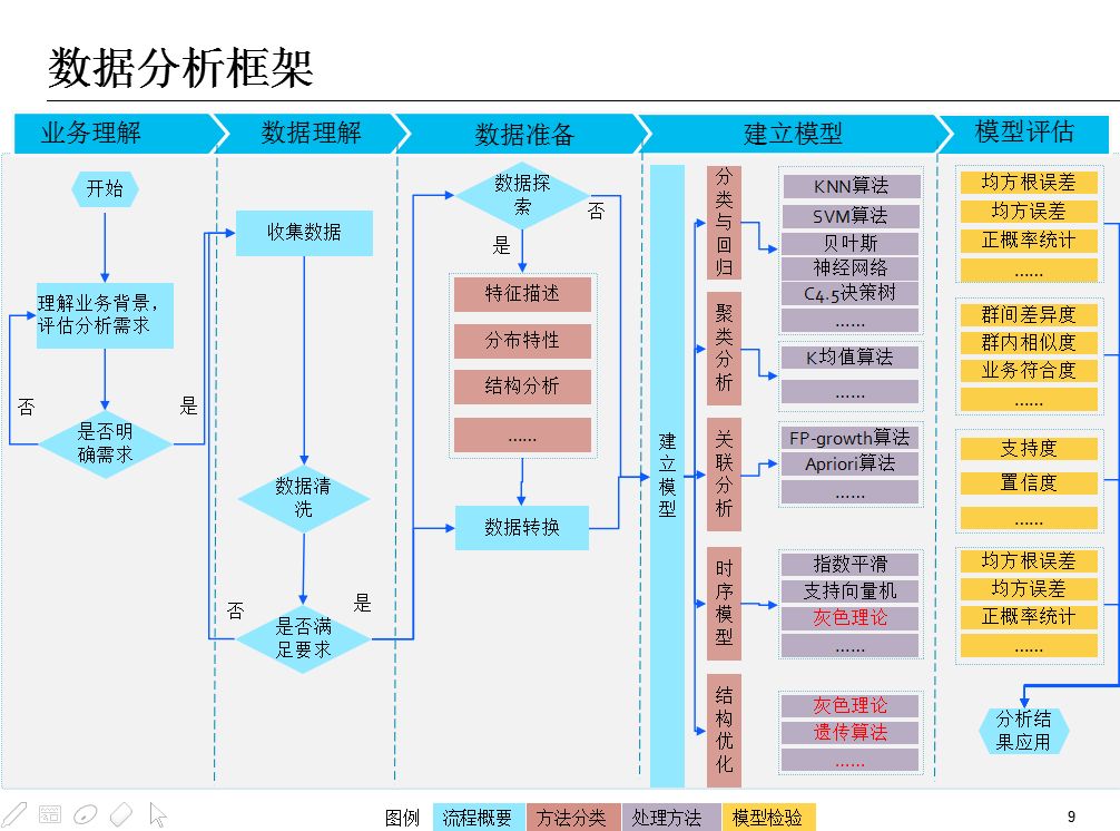 数据分析概述+框架+方法+工具！