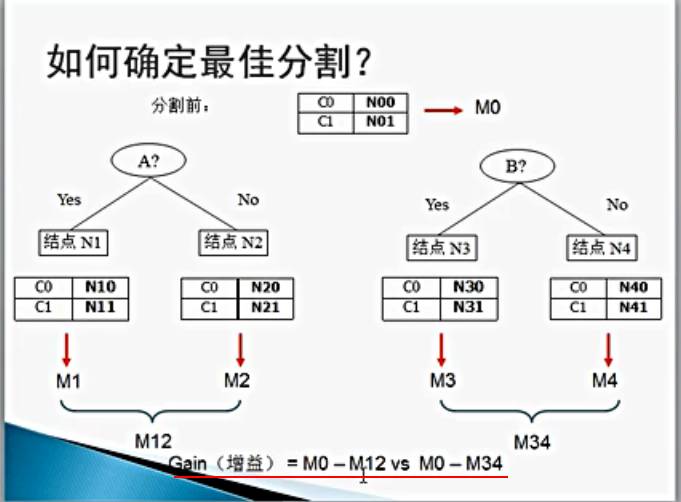 数据挖掘算法（logistic回归，随机森林，GBDT和xgboost）