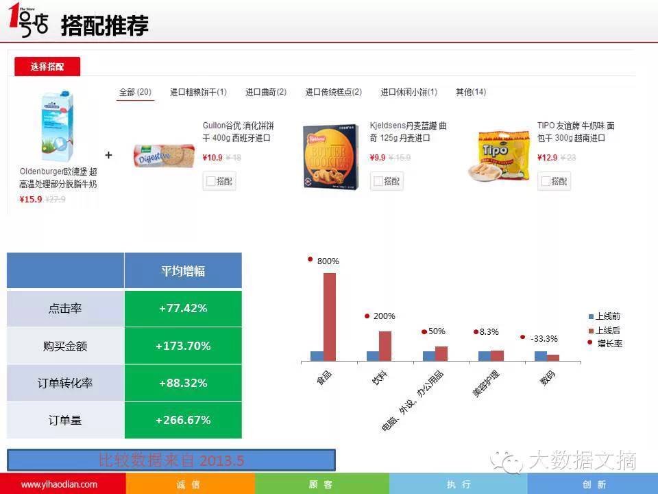 【独家】1号店电商大数据挖掘实践