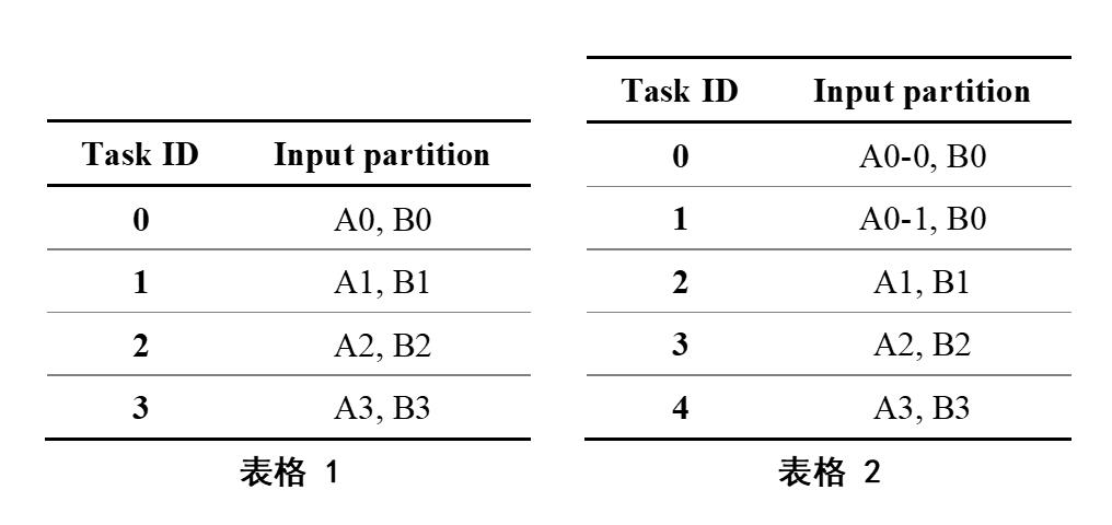 分享 | Spark Skew Join的原理与优化