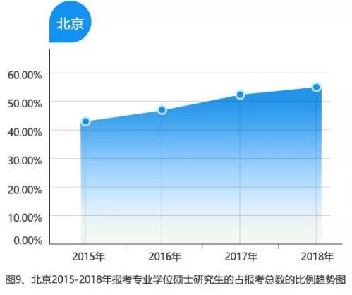 考研大数据：15-18年研究生报考数据分析报告