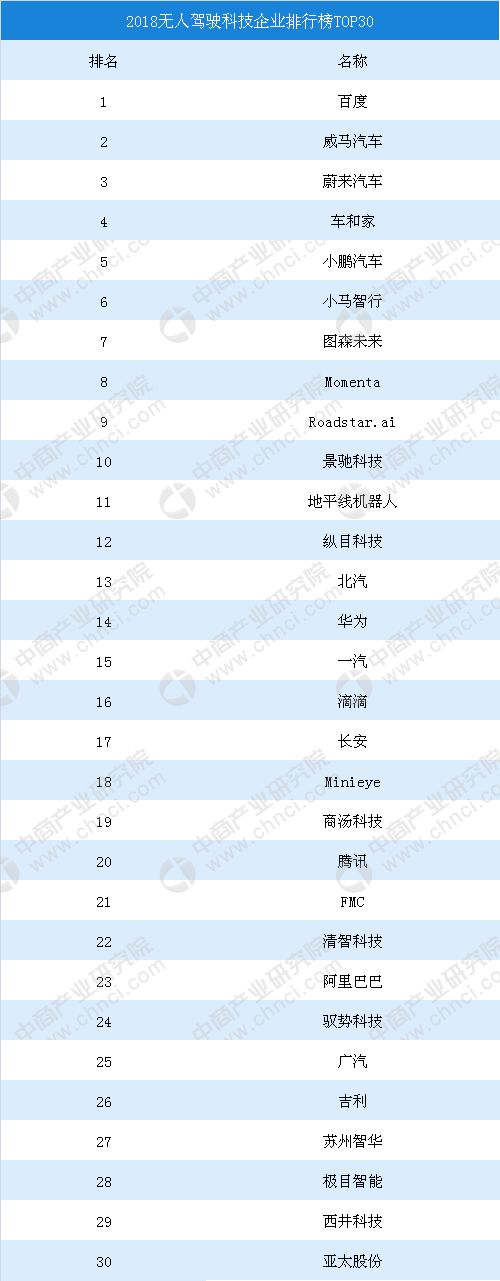 自动驾驶哪家强？这可不仅仅是技术挑战了...