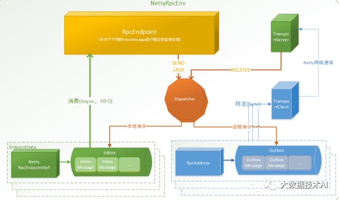 Spark通讯框架