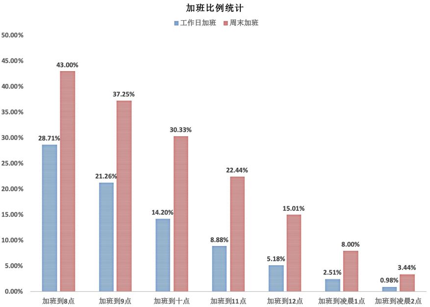 清明节加班最多，近三成码农用两种及以上语言编程，这是15000名中国码农的日常