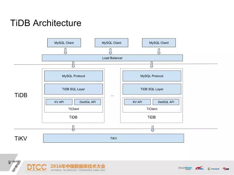 DTCC | 使用 Raft 构建分布式高可用 OLTP 数据库之路