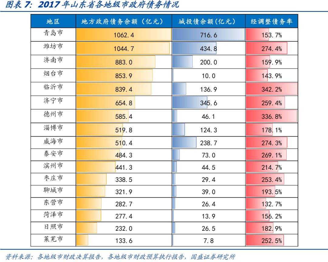 山东省111个城投平台详尽数据挖掘