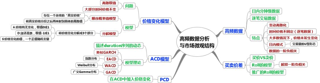 时间序列数据分析的思维导图一览, 金融经济学者必备工具