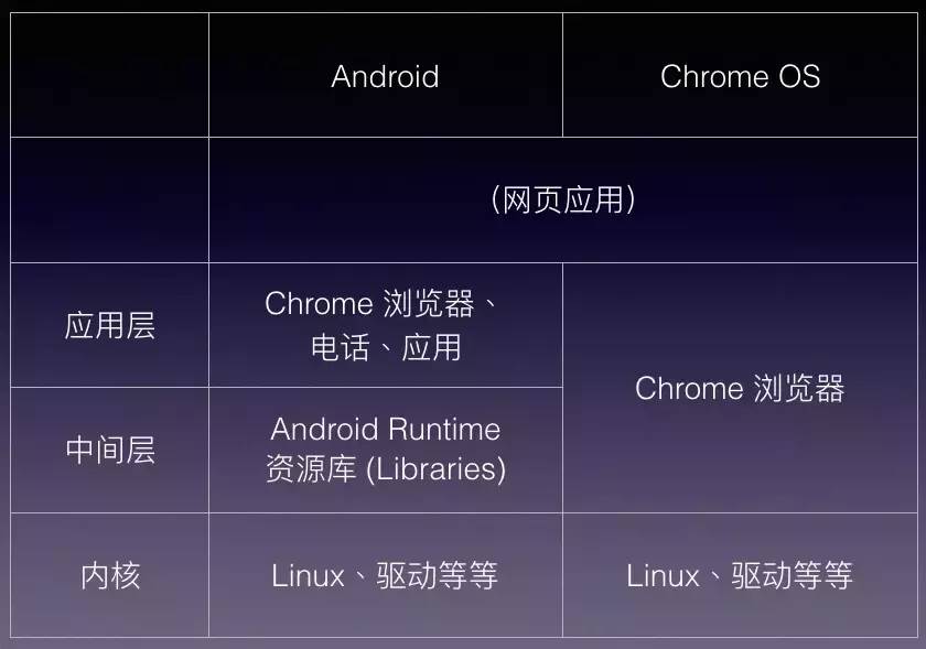 来，审视一下 Chrome OS 与 Android 之间的生死爱欲