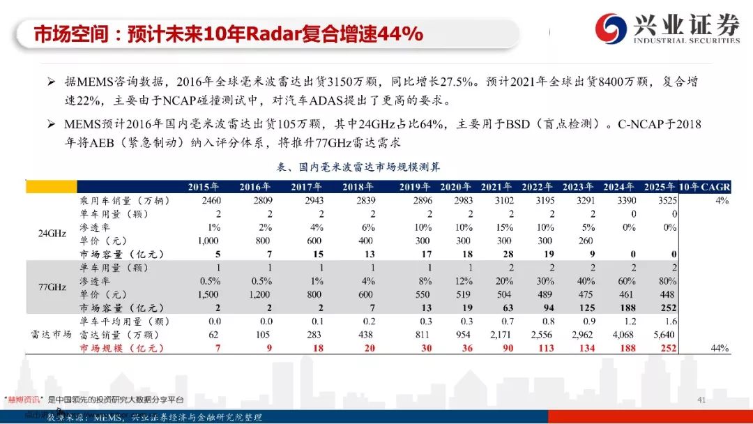 97页PPT，读懂自动驾驶全产业链发展！