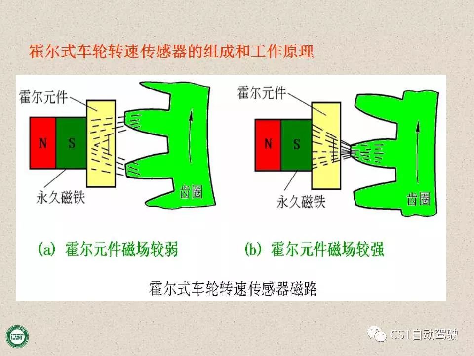 自动驾驶技术之——防抱死制动系统（ABS）与EBD系统（PPT）