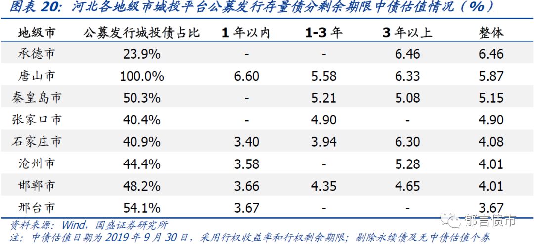 河北省27个城投平台详尽数据挖掘——走遍中国之二十三