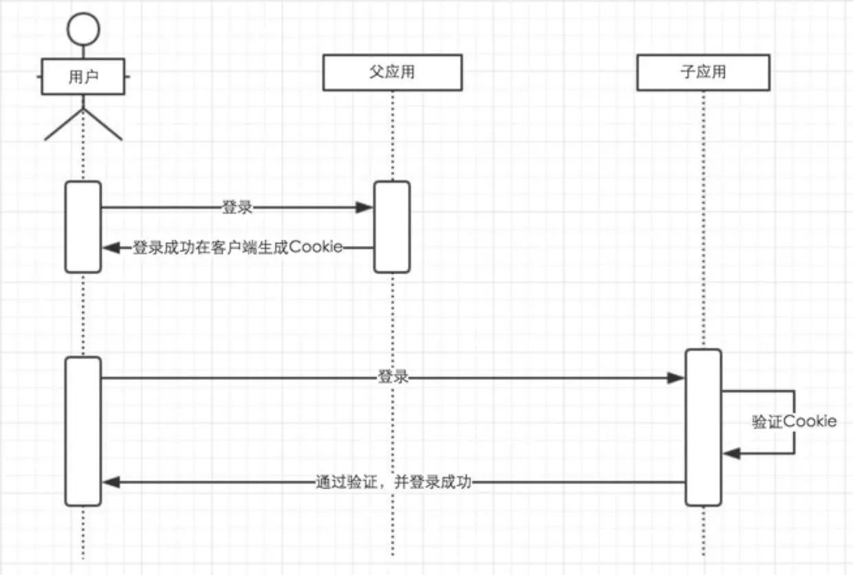 做网站-如何实现单点登录?