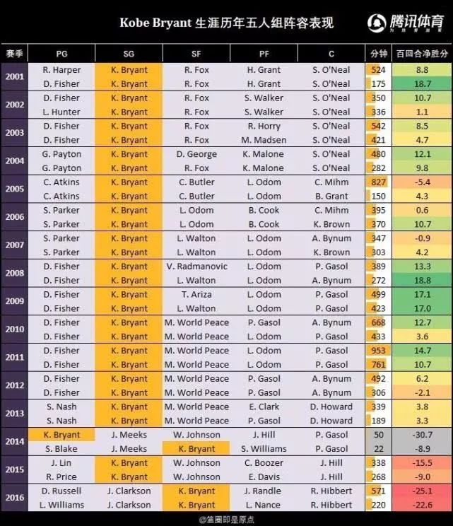 NBA大数据分析科比最佳帮手 他力压奥胖在132人中脱颖而出