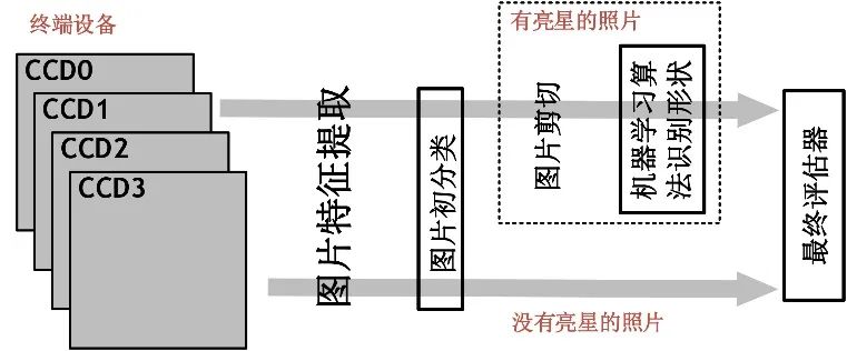 基于机器学习的望远镜，性能如何？