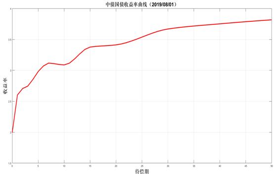 Matlab编程在债券投资中的应用