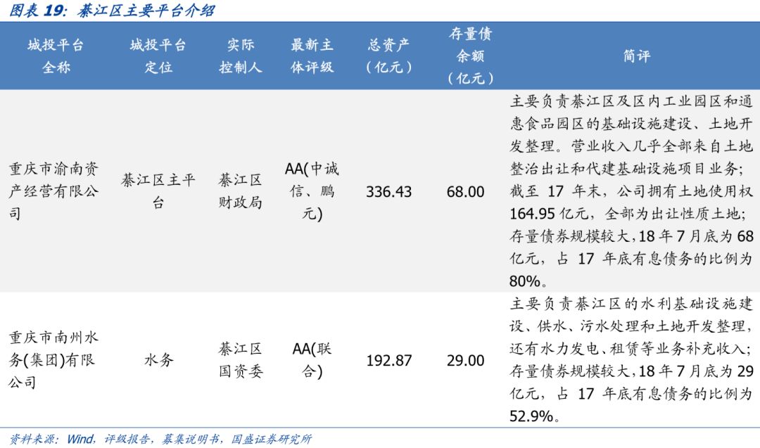 深度 | 重庆市84个城投平台详尽数据挖掘