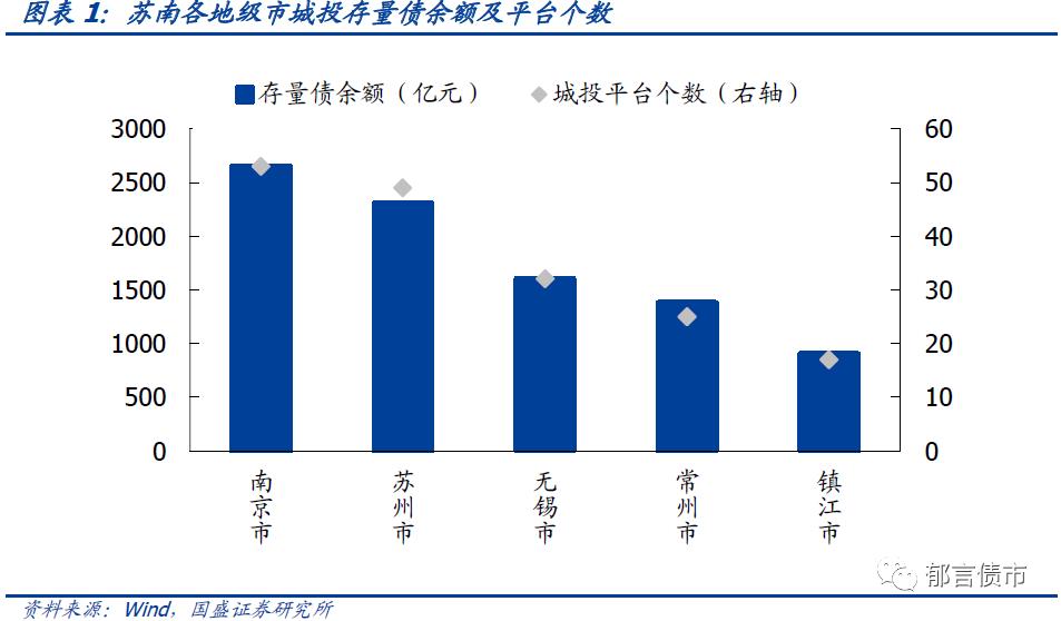 江苏省（苏南篇）169个城投平台详尽数据挖掘（2019）——走遍中国之二十二