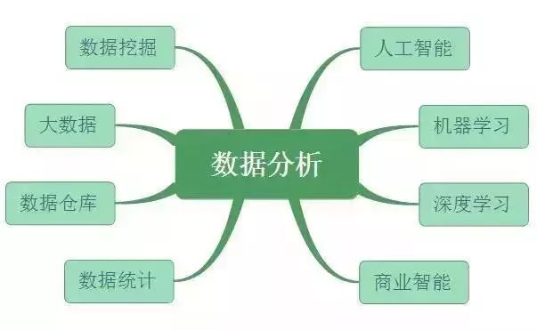 秒懂数据统计、数据挖掘、大数据、OLAP的区别